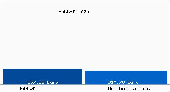 Aktueller Bodenrichtwert in Holzheim a Forst Hubhof