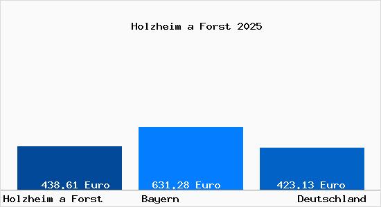 Aktueller Bodenrichtwert in Holzheim a Forst