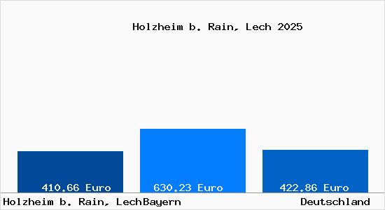 Aktueller Bodenrichtwert in Holzheim b. Rain, Lech