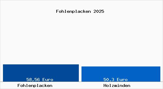 Aktueller Bodenrichtwert in Holzminden Fohlenplacken
