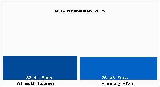 Aktueller Bodenrichtwert in Homberg Efze Allmuthshausen