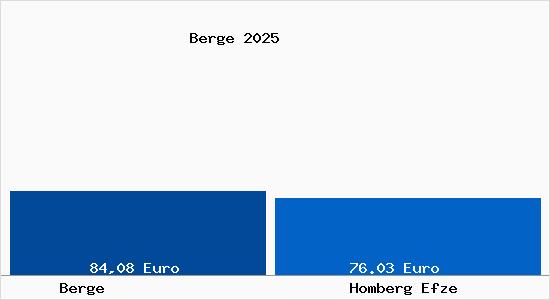 Aktueller Bodenrichtwert in Homberg Efze Berge
