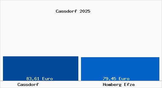 Aktueller Bodenrichtwert in Homberg Efze Cassdorf