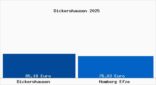 Aktueller Bodenrichtwert in Homberg Efze Dickershausen