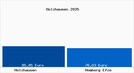 Aktueller Bodenrichtwert in Homberg Efze Holzhausen
