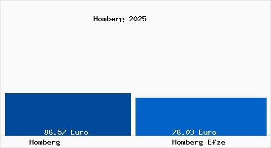 Aktueller Bodenrichtwert in Homberg Efze Homberg