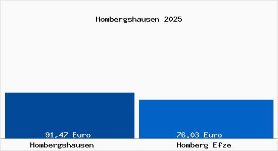 Aktueller Bodenrichtwert in Homberg Efze Hombergshausen