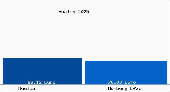 Aktueller Bodenrichtwert in Homberg Efze H&uuml;lsa