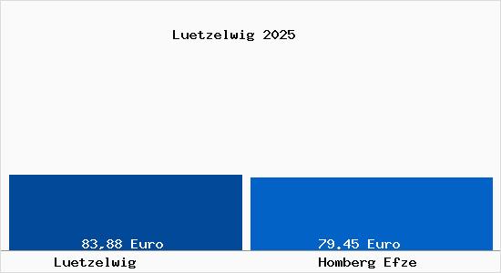 Aktueller Bodenrichtwert in Homberg Efze L&uuml;tzelwig