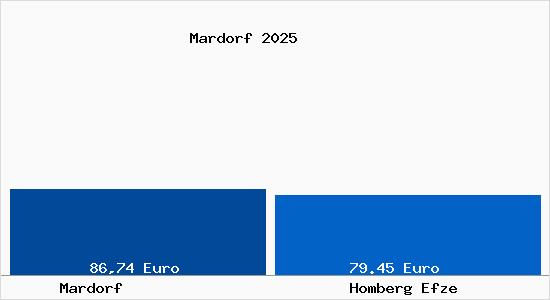 Aktueller Bodenrichtwert in Homberg Efze Mardorf
