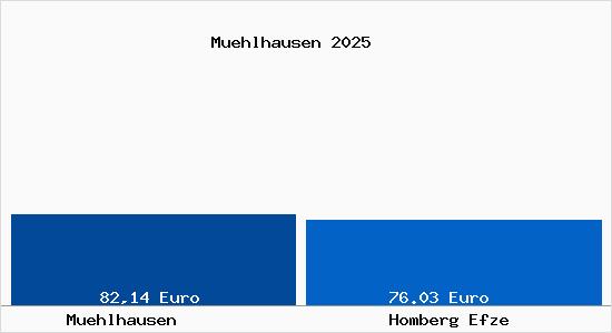 Aktueller Bodenrichtwert in Homberg Efze M&uuml;hlhausen