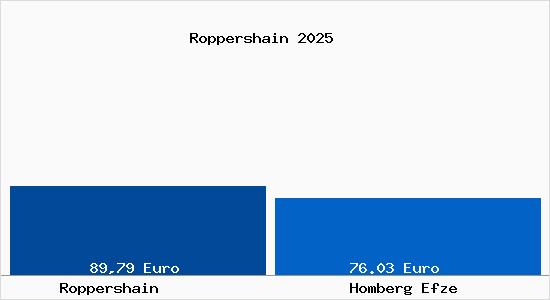 Aktueller Bodenrichtwert in Homberg Efze Roppershain