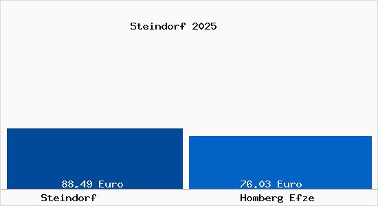 Aktueller Bodenrichtwert in Homberg Efze Steindorf