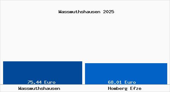 Aktueller Bodenrichtwert in Homberg Efze Wassmuthshausen