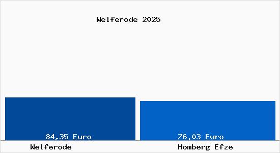 Aktueller Bodenrichtwert in Homberg Efze Welferode