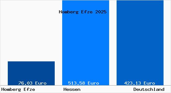 Aktueller Bodenrichtwert in Homberg Efze