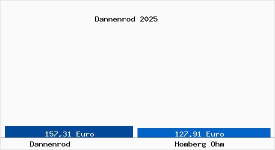 Aktueller Bodenrichtwert in Homberg Ohm Dannenrod
