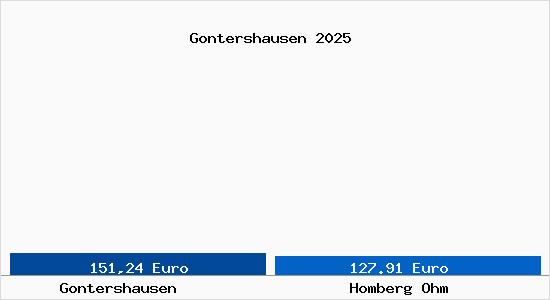 Aktueller Bodenrichtwert in Homberg Ohm Gontershausen