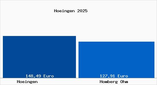 Aktueller Bodenrichtwert in Homberg Ohm Hoeingen