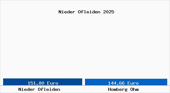 Aktueller Bodenrichtwert in Homberg Ohm Nieder Ofleiden