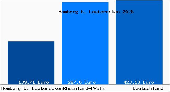 Aktueller Bodenrichtwert in Homberg b. Lauterecken