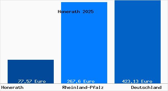 Aktueller Bodenrichtwert in Honerath b. Adenau