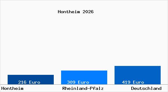 Aktueller Bodenrichtwert in Hontheim b. Wittlich