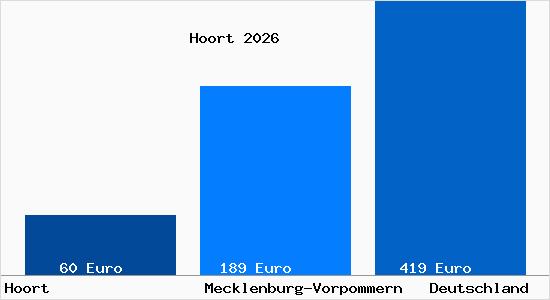 Aktueller Bodenrichtwert in Hoort
