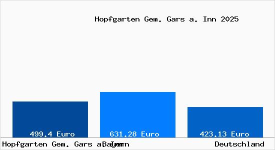 Aktueller Bodenrichtwert in Hopfgarten Gem. Gars a. Inn