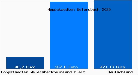 Aktueller Bodenrichtwert in Hoppst&auml;dten-Weiersbach