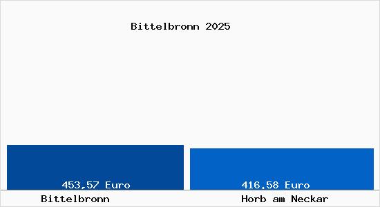 Aktueller Bodenrichtwert in Horb am Neckar Bittelbronn