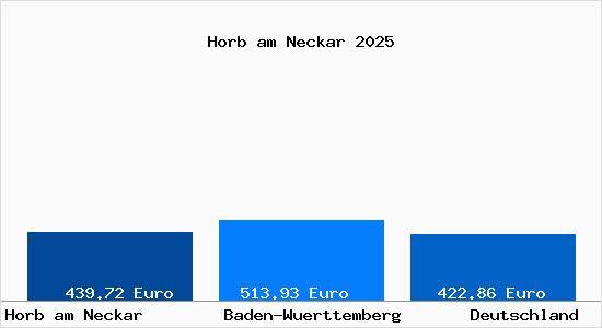 Aktueller Bodenrichtwert in Horb am Neckar