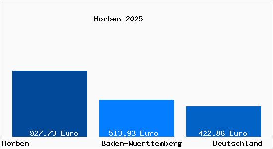 Aktueller Bodenrichtwert in Horben Breisgau