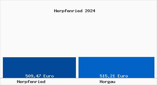 Aktueller Bodenrichtwert in Horgau Herpfenried
