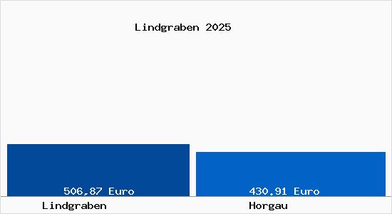 Aktueller Bodenrichtwert in Horgau Lindgraben
