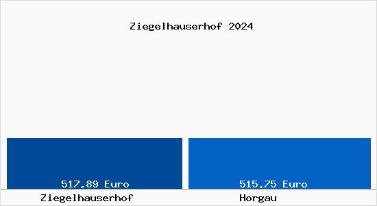 Aktueller Bodenrichtwert in Horgau Ziegelhauserhof