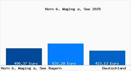 Aktueller Bodenrichtwert in Horn b. Waging a. See