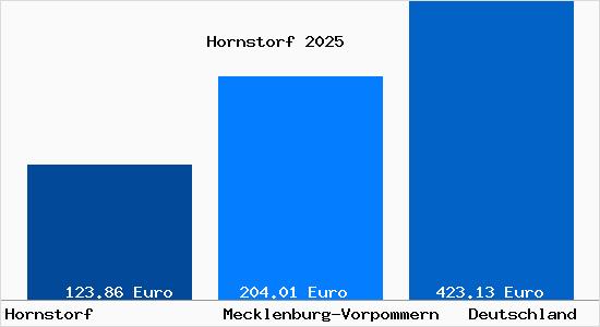Aktueller Bodenrichtwert in Hornstorf b. Wismar, Mecklenburg