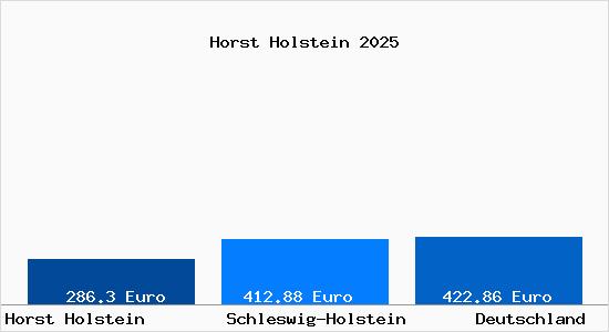Aktueller Bodenrichtwert in Horst Holstein