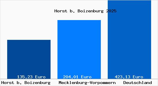 Aktueller Bodenrichtwert in Horst b. Boizenburg