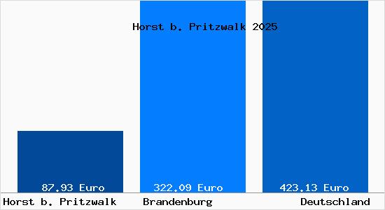 Aktueller Bodenrichtwert in Horst b. Pritzwalk