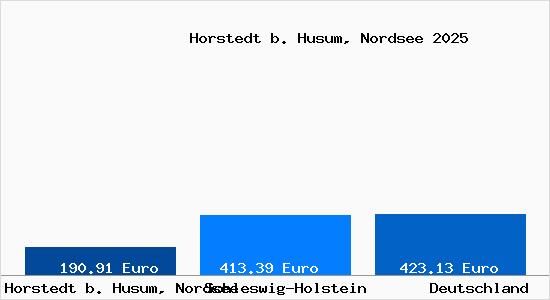Aktueller Bodenrichtwert in Horstedt b. Husum, Nordsee