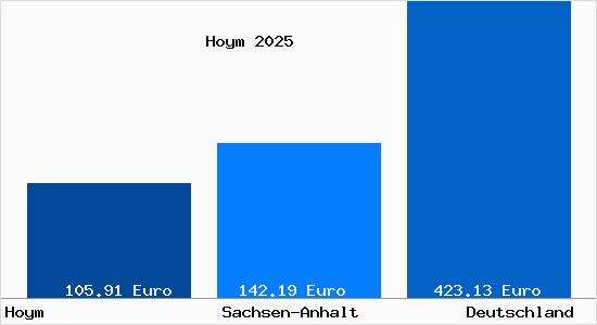 Aktueller Bodenrichtwert in Hoym