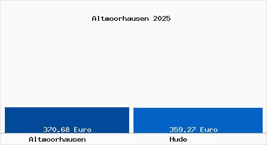 Aktueller Bodenrichtwert in Hude Altmoorhausen