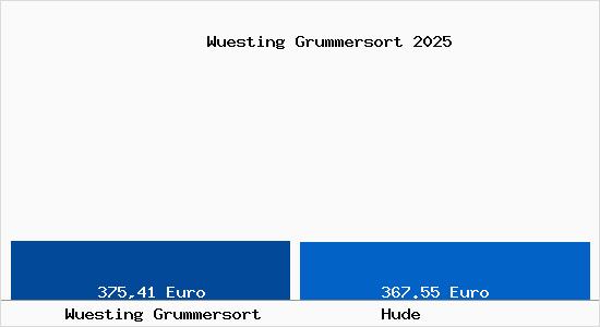 Aktueller Bodenrichtwert in Hude W&uuml;sting Grummersort