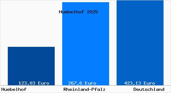 Aktueller Bodenrichtwert in Huebelhof