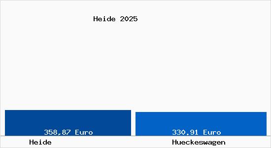 Aktueller Bodenrichtwert in H&uuml;ckeswagen Heide