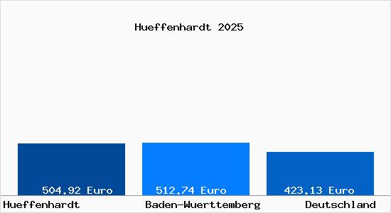 Aktueller Bodenrichtwert in H&uuml;ffenhardt