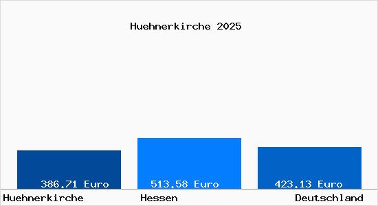 Aktueller Bodenrichtwert in Huehnerkirche