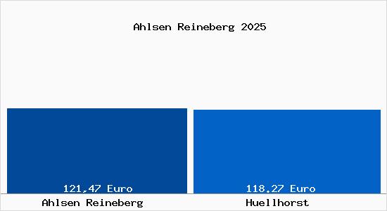 Aktueller Bodenrichtwert in H&uuml;llhorst Ahlsen Reineberg